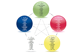 The Theory of the Five Elements